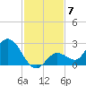 Annette Key tide chart for Sunday, December 7, 2025