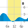 Annette Key tide chart for Monday, December 8, 2025