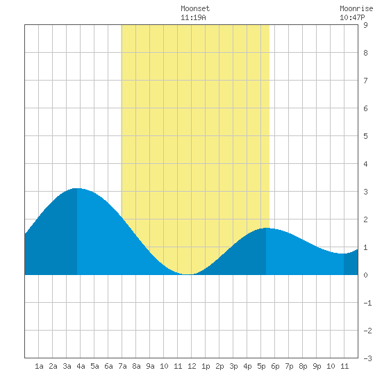 Annette Key tide chart for Tuesday, December 9, 2025