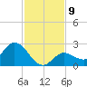 Annette Key tide chart for Tuesday, December 9, 2025