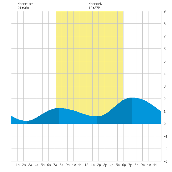 Annette Key tide chart for Sunday, January 11, 2026