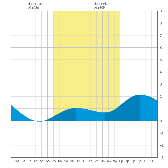 Annette Key tide chart for Tuesday, January 13, 2026