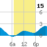 Annette Key tide chart for Thursday, January 15, 2026