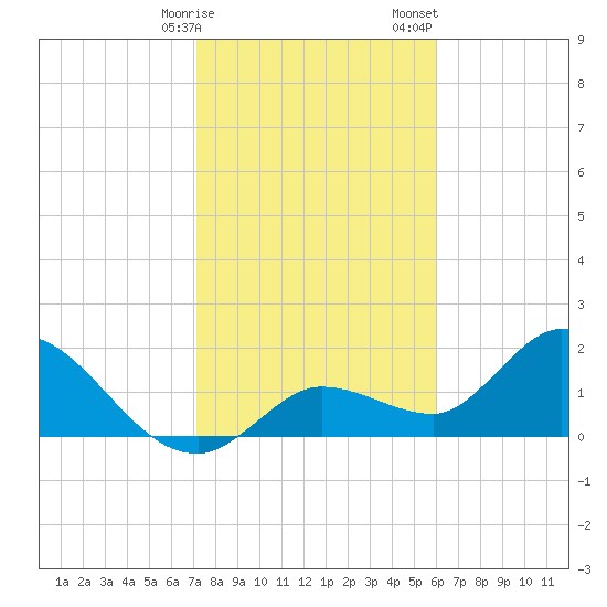 Annette Key tide chart for Friday, January 16, 2026