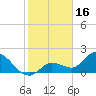 Annette Key tide chart for Friday, January 16, 2026