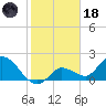 Annette Key tide chart for Sunday, January 18, 2026