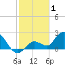 Annette Key tide chart for Thursday, January 1, 2026