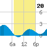Annette Key tide chart for Tuesday, January 20, 2026