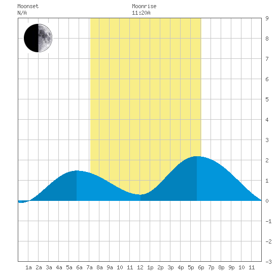 Annette Key tide chart for Sunday, January 25, 2026
