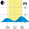 Annette Key tide chart for Sunday, January 25, 2026