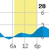 Annette Key tide chart for Wednesday, January 28, 2026