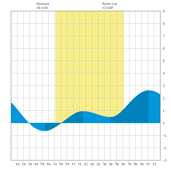 Annette Key tide chart for Thursday, January 29, 2026