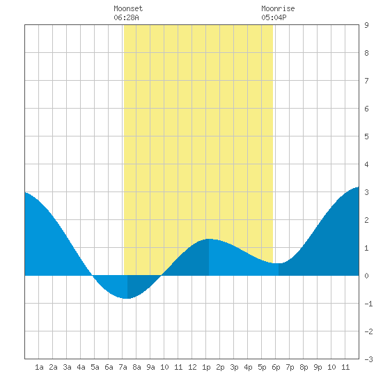 Annette Key tide chart for Friday, January 2, 2026