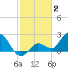 Annette Key tide chart for Friday, January 2, 2026