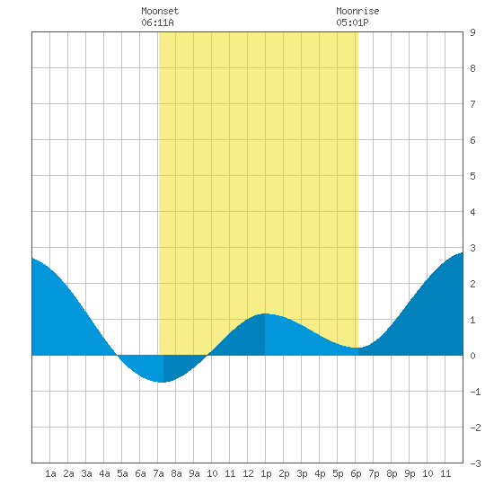 Annette Key tide chart for Saturday, January 31, 2026