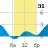 Annette Key tide chart for Saturday, January 31, 2026