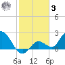 Annette Key tide chart for Saturday, January 3, 2026