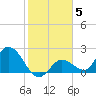 Annette Key tide chart for Monday, January 5, 2026