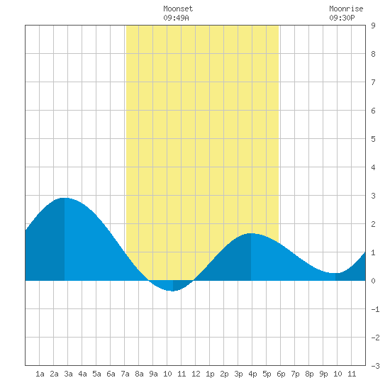 Annette Key tide chart for Tuesday, January 6, 2026