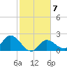 Annette Key tide chart for Wednesday, January 7, 2026