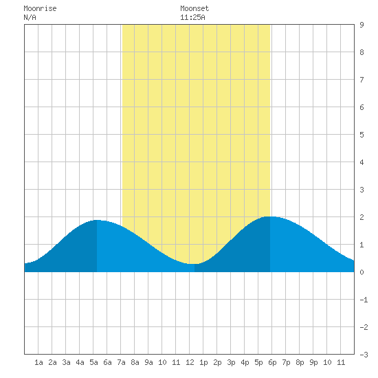 Annette Key tide chart for Friday, January 9, 2026