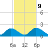 Annette Key tide chart for Friday, January 9, 2026