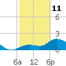 Annette Key tide chart for Wednesday, February 11, 2026
