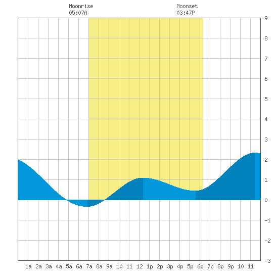Annette Key tide chart for Saturday, February 14, 2026