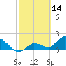 Annette Key tide chart for Saturday, February 14, 2026