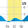 Annette Key tide chart for Sunday, February 15, 2026