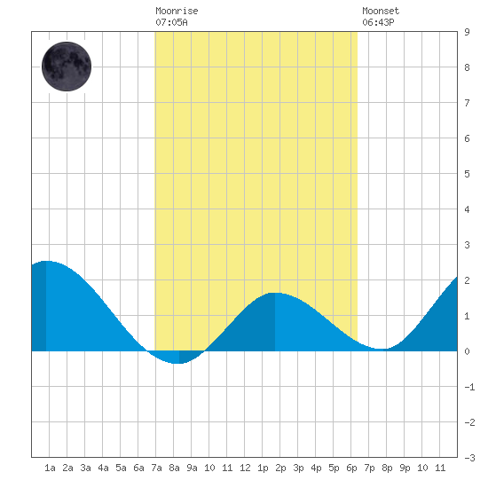 Annette Key tide chart for Tuesday, February 17, 2026
