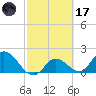 Annette Key tide chart for Tuesday, February 17, 2026