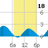 Annette Key tide chart for Wednesday, February 18, 2026