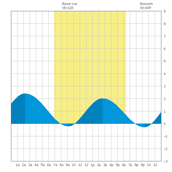 Annette Key tide chart for Thursday, February 19, 2026