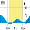 Annette Key tide chart for Sunday, February 1, 2026
