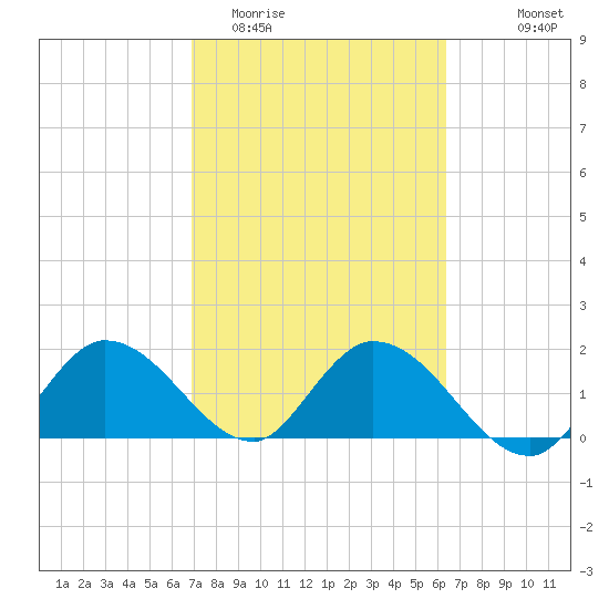 Annette Key tide chart for Friday, February 20, 2026