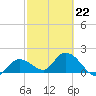 Annette Key tide chart for Sunday, February 22, 2026