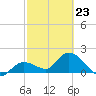 Annette Key tide chart for Monday, February 23, 2026