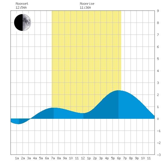 Annette Key tide chart for Tuesday, February 24, 2026