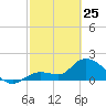 Annette Key tide chart for Wednesday, February 25, 2026