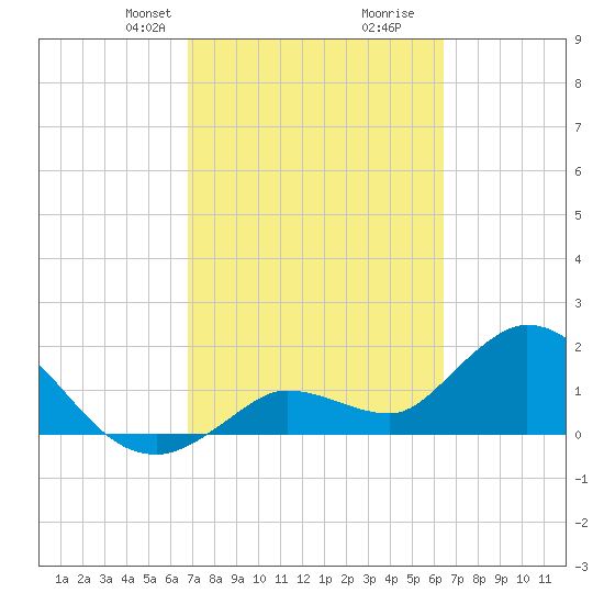 Annette Key tide chart for Friday, February 27, 2026