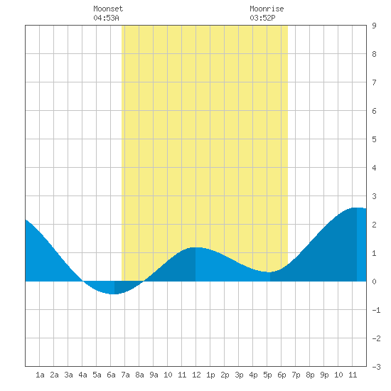 Annette Key tide chart for Saturday, February 28, 2026