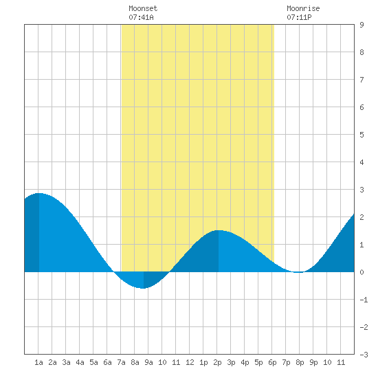 Annette Key tide chart for Monday, February 2, 2026