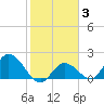 Annette Key tide chart for Tuesday, February 3, 2026