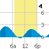 Annette Key tide chart for Wednesday, February 4, 2026