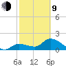 Annette Key tide chart for Monday, February 9, 2026