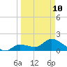 Annette Key tide chart for Tuesday, March 10, 2026