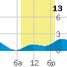 Annette Key tide chart for Friday, March 13, 2026