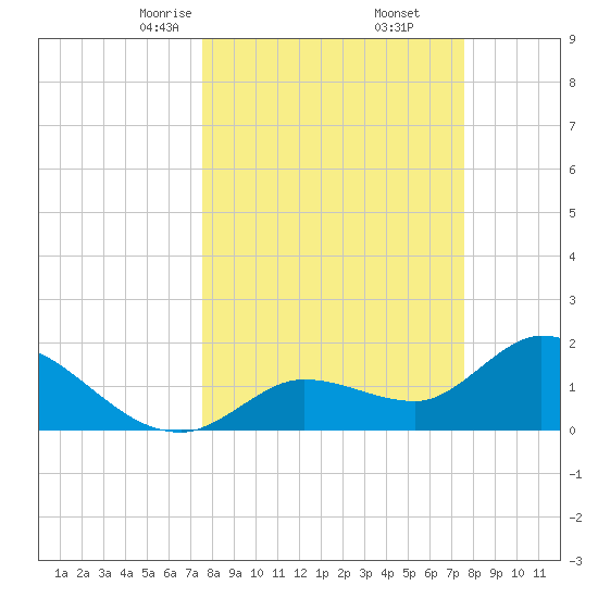 Annette Key tide chart for Saturday, March 14, 2026
