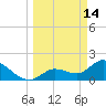 Annette Key tide chart for Saturday, March 14, 2026
